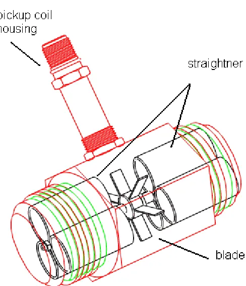 Figure 2.1: Turbine flowmeter 