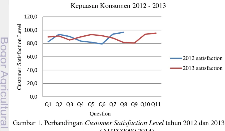 Gambar 1. Perbandingan Customer Satisfaction Level tahun 2012 dan 2013 (AUTO2000 2014) 