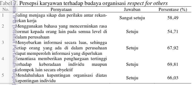 Tabel 7. Persepsi karyawan terhadap budaya organisasi respect for others 