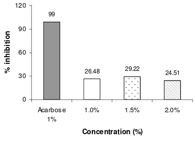 Figure 1 �-Glucosidase inhibitory activities of   ethanol extract of mahkota dewa fruit with concentration of 1.0%, 1.5%, and 2%, with positive control, acarbose 1% 