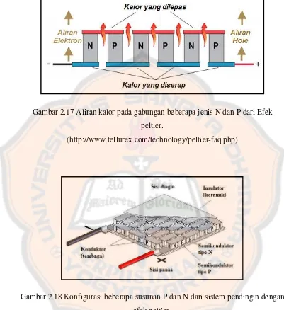 Gambar 2.17 Aliran kalor pada gabungan beberapa jenis N dan P dari Efek 