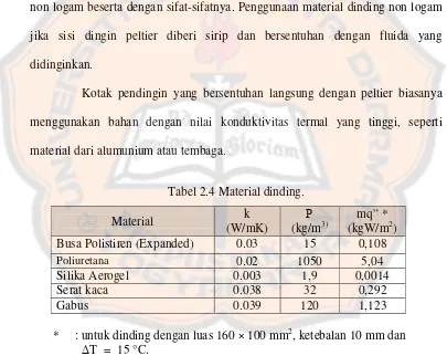 Tabel 2.4 Material dinding. 