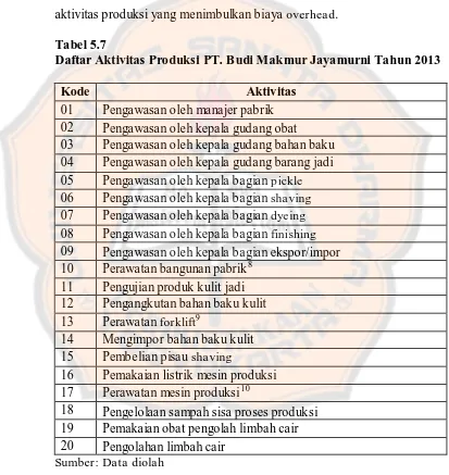 Tabel 5.7 Daftar Aktivitas Produksi PT. Budi Makmur Jayamurni Tahun 2013 