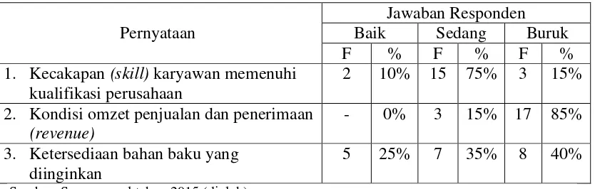 Tabel 1.2 Survey Awal Variabel Kinerja Perusahaan (Z) 