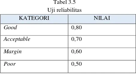 Tabel 3.5 Uji reliabilitas 