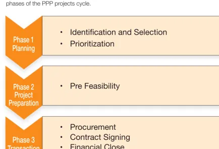 Figure 3.1 The Project Cycle for Solicited Proposals