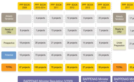 Figure 5.1 Summary of PPP Book 2009 – 2017