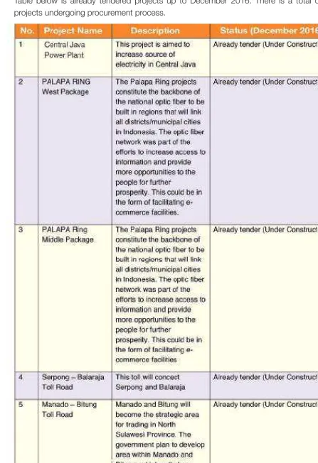 Table below is already tendered projects up to December 2016. There is a total of 17 projects undergoing procurement process.
