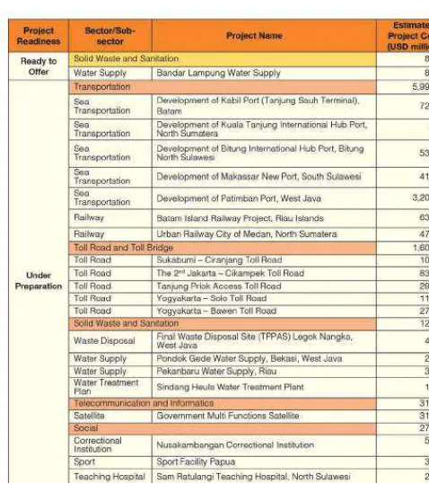 Table  below is the summary of PPP Project Plan in Indonesia for 2017, consists  of 1 project, categories as ready to offer project, and 21 projects, categories as under preparation projects, with total estimated project  cost  of USD 8,393.88 million.