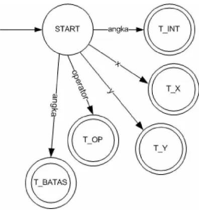 Gambar 3.1 State Diagram