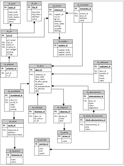 Gambar 6.  Database SIMRS Modul Akuntansi 