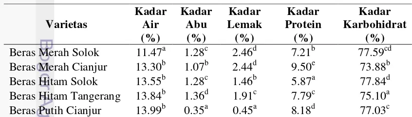 Tabel 3 Hasil analisis proksimat pada lima varietas beras Indonesia 