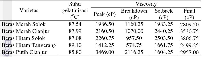 Tabel 5 Data viskositas pada lima varietas beras Indonesia 