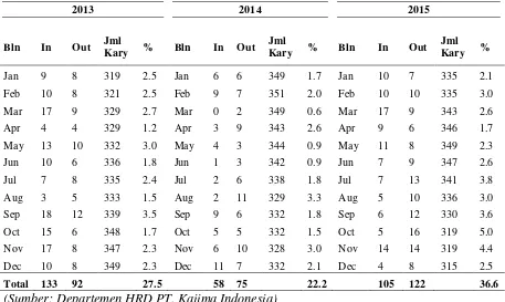 Tabel 1. Data Voluntary Turnover Karyawan PT. Kajima Indonesia 