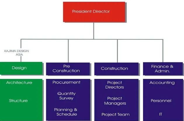 Gambar 2. Struktur Organisasi PT. Kajima Indonesia 