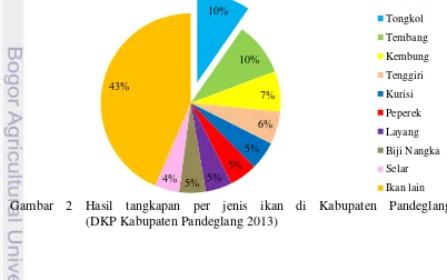 Gambar 2 Hasil tangkapan per jenis ikan di Kabupaten Pandeglang                