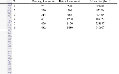 Tabel 3 Fekunditas ikan tongkol (Euthynnus affinis) 