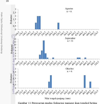 Tabel 5 Parameter pertumbuhan ikan tongkol berdasarkan model Von Bertalanffy 