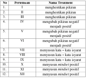 Tabel 2: Treatment / Perlakuan 