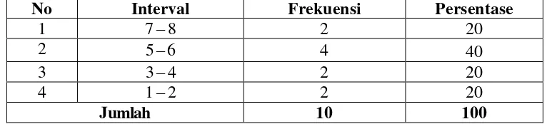 Tabel 3.  Distribusi Frekuensi Pretest Kemampuan Free Throw Kelompok Kontrol Peserta Ekstrakurikuler Bolabasket 