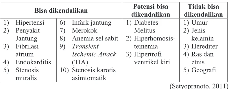 Tabel 1. Faktor risiko stroke 