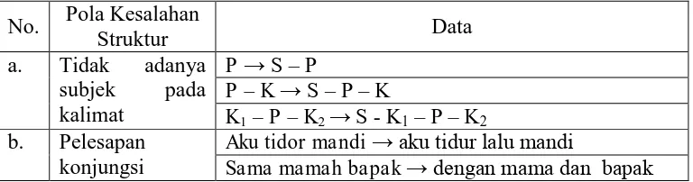 Tabel 1. Pola Kesalahan Struktur pada Tuturan Anak Usia 4-5 Tahun di TKIT Amanah Ummah 3 Duwet dan TK ABA Jambu Kulon  