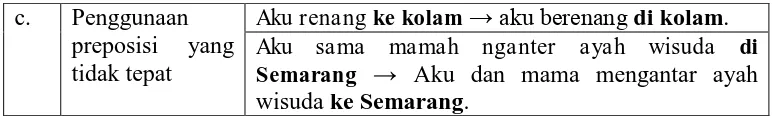 Tabel 2. Pola Kesalahan Pemakaian Kata pada Tuturan Anak Usia 4-5 Tahun di TKIT Amanah Ummah 3 Duwet dan TK ABA Jambu Kulon 