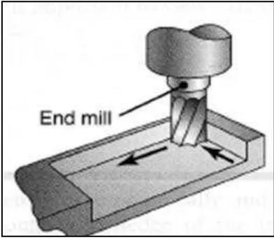 Figure 2.1: End milling operation (Kalpakjian & Schmid., 2006, p.608). 