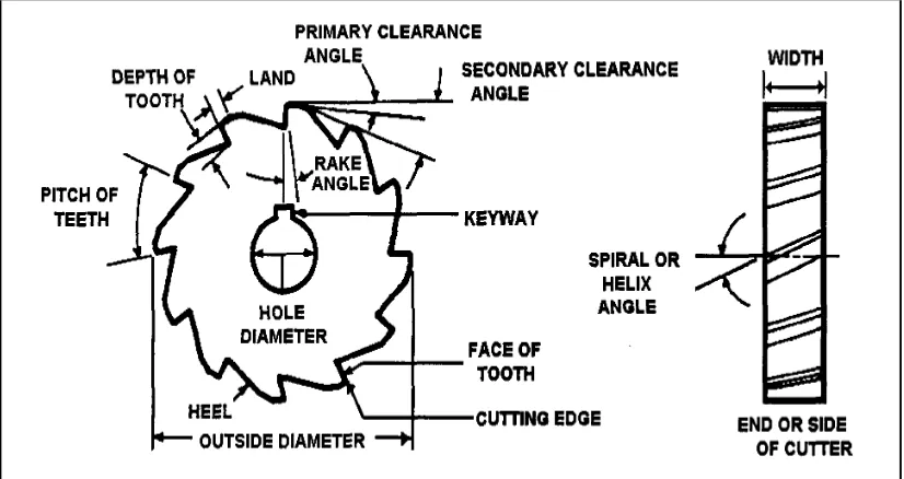 Figure 2.3: Milling cutter nomenclature (Milling Machine, Anon p.8-3) 