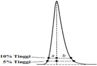 Gambar 6. Pengukuran derajat asimetris puncak (Sumber: Dolan, 2003). 