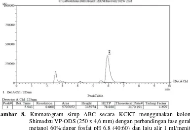 Gambar 8.  Kromatogram sirup ABC secara KCKT menggunakan kolom Shimadzu VP-ODS (250 x 4,6 mm) dengan perbandingan fase gerak metanol 60%:dapar fosfat pH 6,8 (40:60) dan laju alir 1 ml/menit, volume penyuntikan 20 µl dan deteksi pada panjang gelombang 225 n