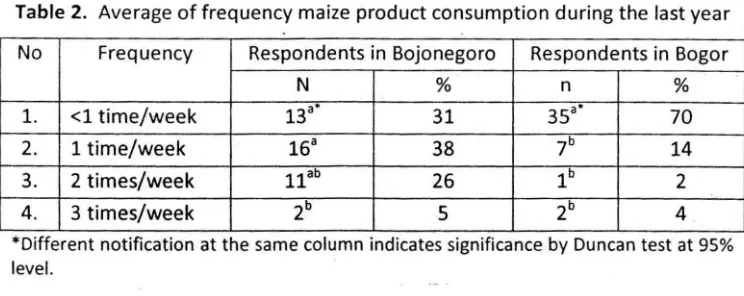 Table 2. Average of frequency maize product consumption during the last year 