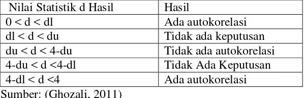 Tabel 1. Tabel Pengambilan Keputusan Uji Autokorelasi 