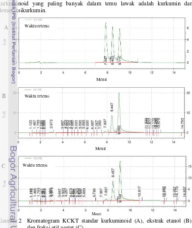 Gambar 2 Kromatogram KCKT standar kurkuminoid (A), ekstrak etanol (B), 