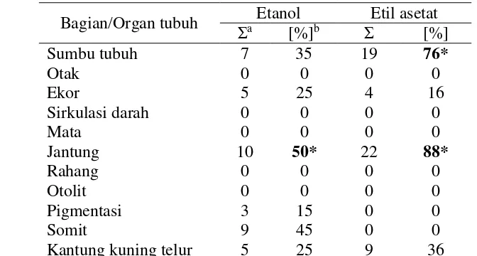 Tabel 2  Efek teratogenik pada embrio ikan zebra akibat paparan ekstrak etanol dan fraksi etil asetat 