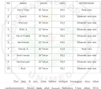 Table 2. Hasil dan Kategori daya tahan Cardiorespiratory fitness atlet Squash 
