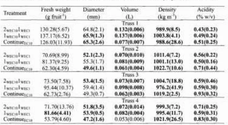 Table I. Effect of intermittent method of DSW treatment on fruit properties of tomato.