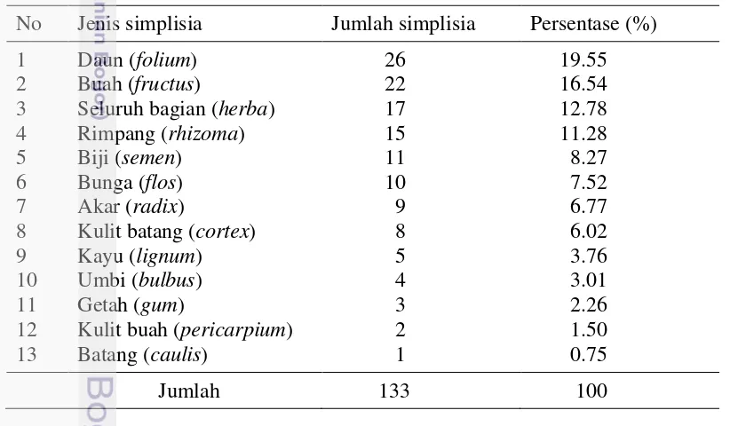Tabel 3 Klasifikasi jenis simplisia 