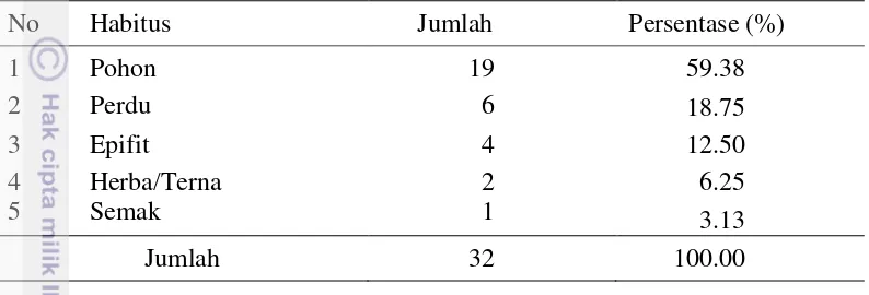 Tabel 6 Jumlah simplisia yang berasal dari hutan berdasarkan habitus 