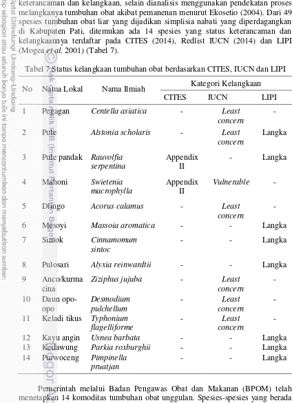 Tabel 7 Status kelangkaan tumbuhan obat berdasarkan CITES, IUCN dan LIPI 