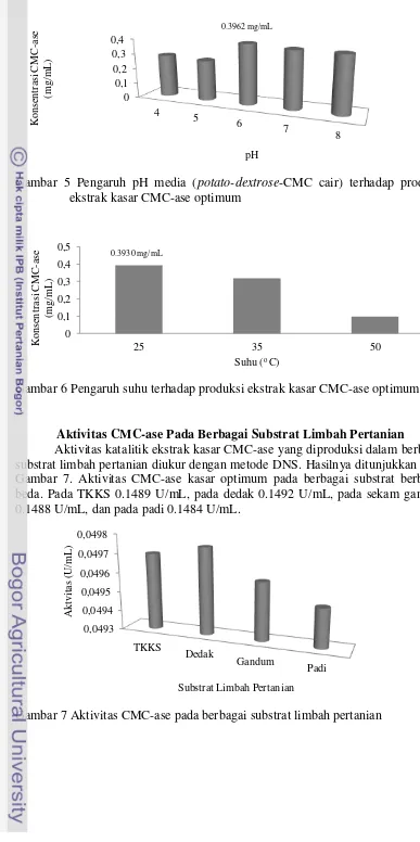 Gambar 5 Pengaruh pH media (potato-dextrose-CMC cair) terhadap produksi 