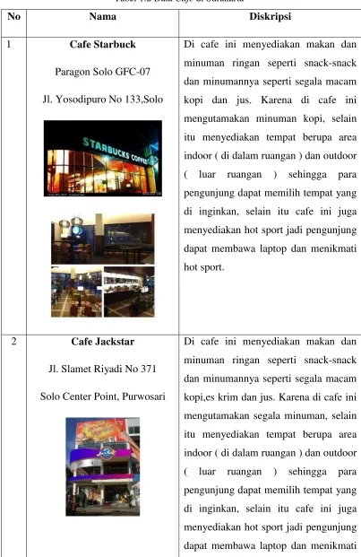 Tabel 1.2 Data Cafe di Surakarta 