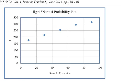 fig:4.3Normal Probability Plot