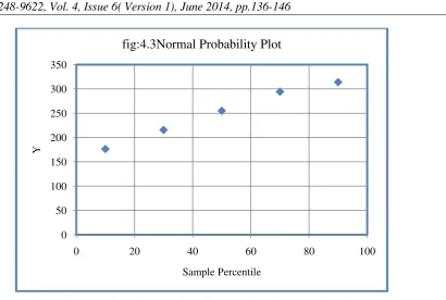 fig:4.3Normal Probability Plot