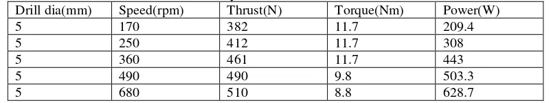 Table: 3, Values obtained by EN353 material for feed rate 0.095mm/rev 