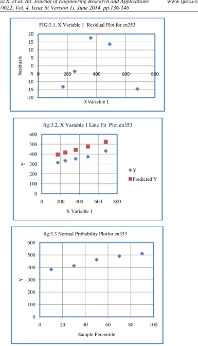 FIG:3.1, X Variable 1  Residual Plot for en353