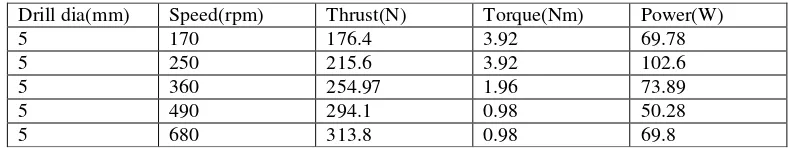 TABLE: 4 Values obtained by 20MnCr5 material for feed rate 0.095mm/rev 