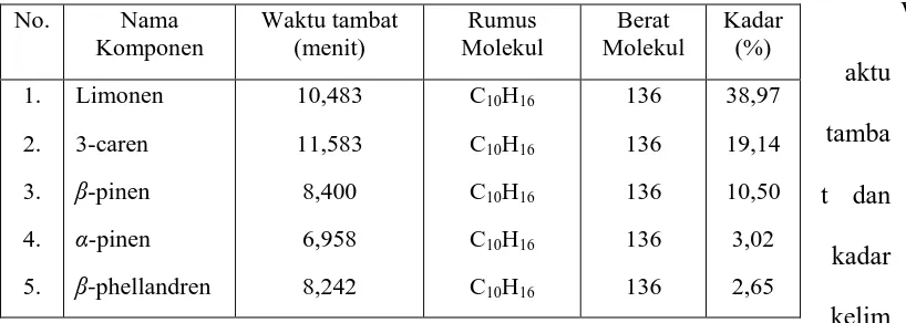 Tabel 4.3 Waktu tambat dan kadar komponen minyak atsiri hasil analisis          GC-MS kulit buah jeruk jingga segar   
