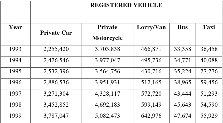 Table 1.1: Registered vehicle according type of vehicle(1993-2007)  