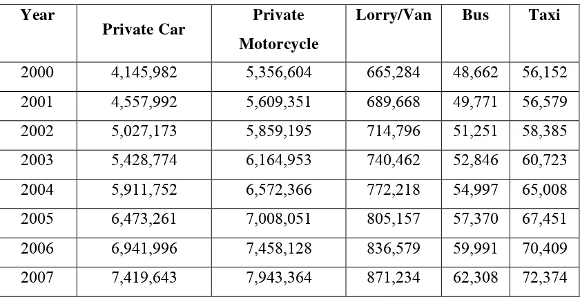 Table 1.2: Statistic of Road Fatalities from June to July 2008 
